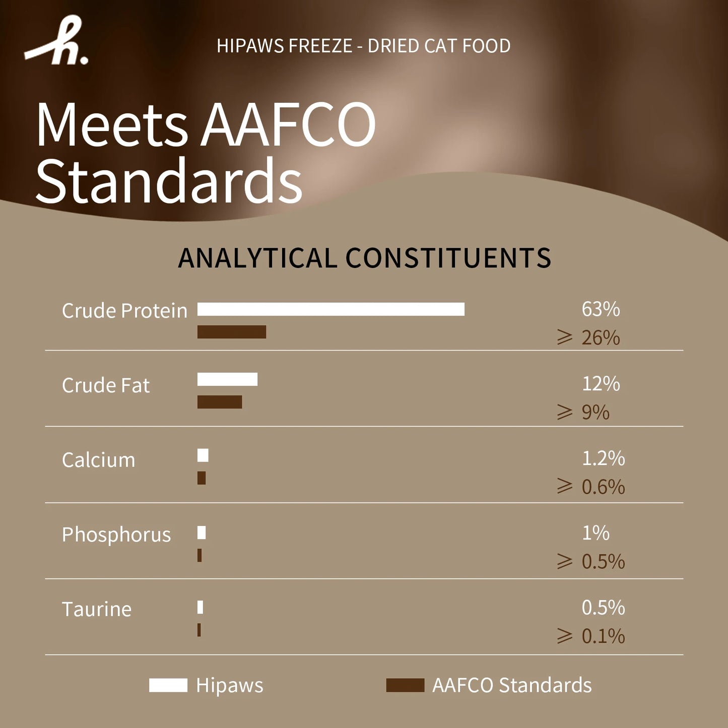Nutritional label for Hipaws Freeze dried cat food meeting AAFCO standards on a brown background.